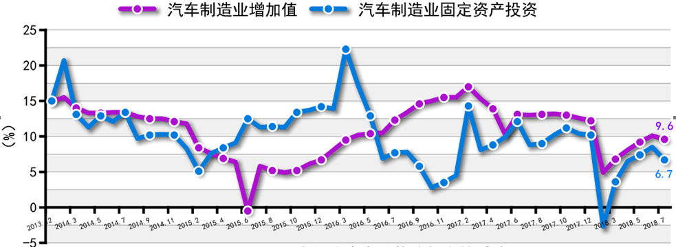 圖1 汽車制造業(yè)增加值與固定資產(chǎn)投資