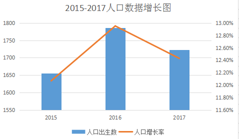 2015-2017年人口數據增長圖