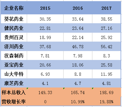 2015-2017年樣本兒童藥企營業收入狀況