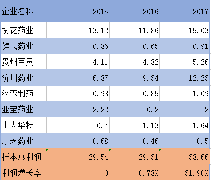 2015-2017年兒童藥樣本企業凈利潤增長狀況