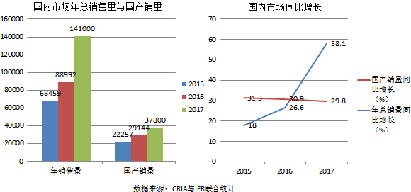 國內市場年總銷量與國產銷量、國內市場同比增長