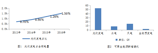光伏發(fā)電占全球電量與可再生能源新增機