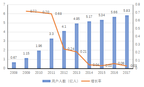  2008-2017年我國網(wǎng)絡游戲用戶規(guī)模增長情況