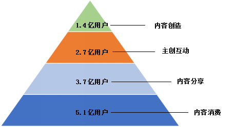 圖1  互聯(lián)網內容產業(yè)各環(huán)節(jié)用戶參與程度