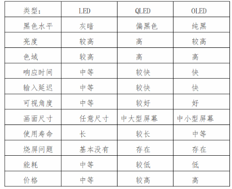 三種顯示屏對比