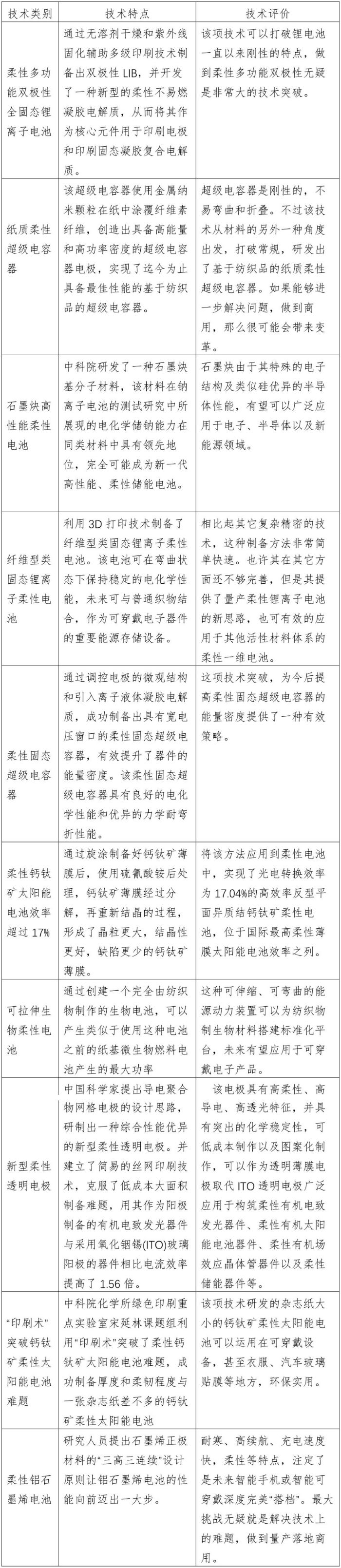柔性電池技術(shù)創(chuàng)新