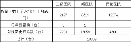 表1 三級醫院、二級醫院、民營醫院每年新更換超聲采購量測算