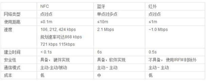 NFC、藍(lán)牙、紅外特性對(duì)比