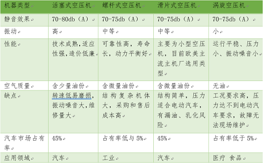 空氣壓縮機(jī)性能對比