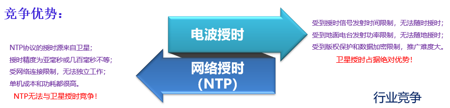 衛(wèi)星授時(shí)競(jìng)爭(zhēng)優(yōu)勢(shì)