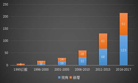 我國各段時間內(nèi)氫燃料電池相關企業(yè)數(shù)量(個)