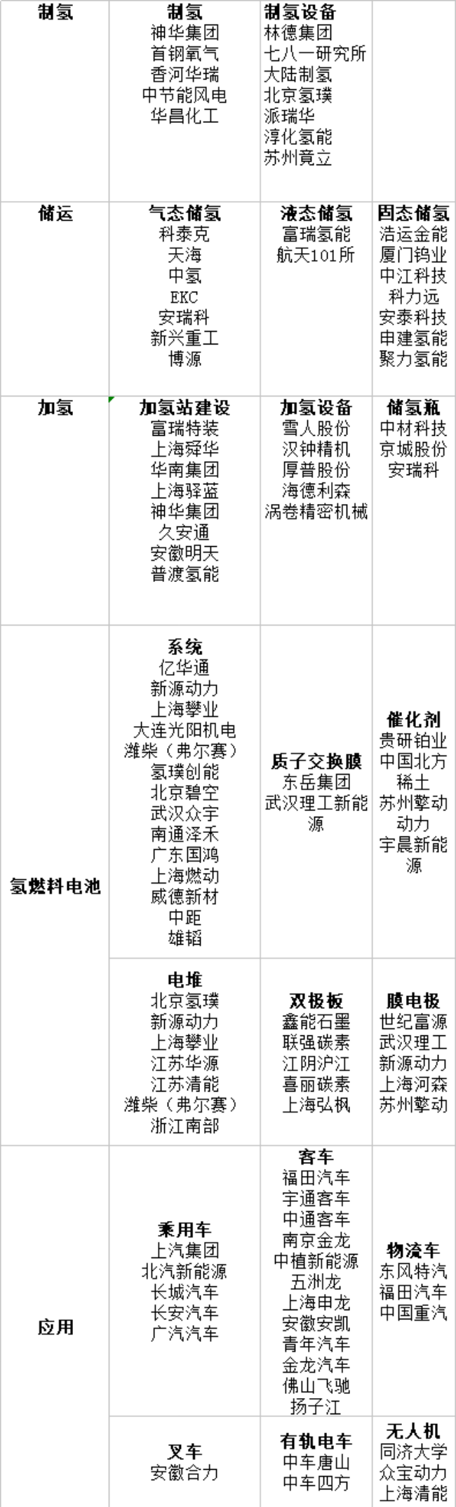 我國氫燃料電車產(chǎn)業(yè)鏈主要企業(yè)情況梳理