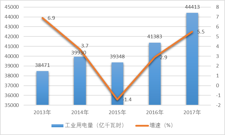 2013-2017年工業用電量情況