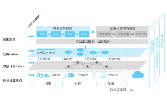  邊緣計算參考構架2.0