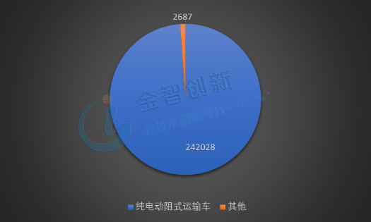 2018年前3季度中國新能源物流車產(chǎn)量