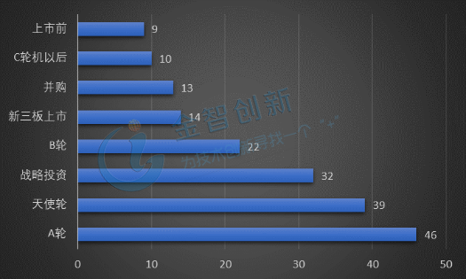 2017-2018年Q3中國新能源車企投融資事件類別統(tǒng)計(jì)(件)