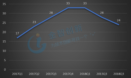 2017-2018Q3中國新能源車企投融資事件季度統(tǒng)計(jì)(件)