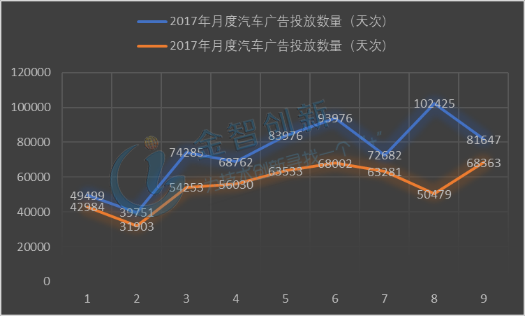 2017年與018年前3季度中國PC、Mobile、OTTO端汽車廣告投放量對比