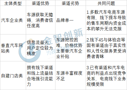 新車電商主要渠道優(yōu)劣勢對比