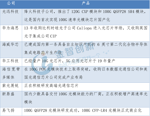 表3 中國光通信芯片行業(yè)主要企業(yè)