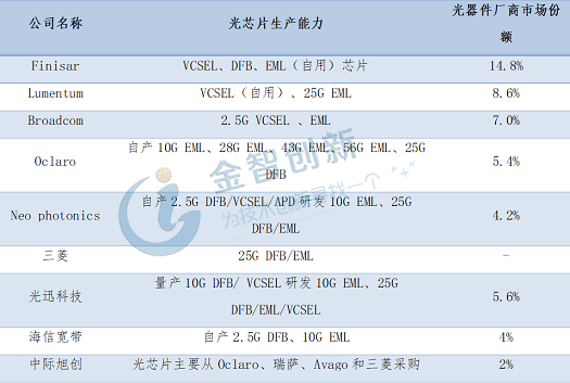 表2 國內(nèi)外主要光器件公司光芯片研發(fā)能力