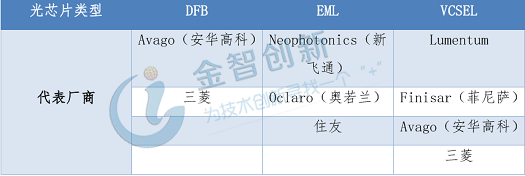 表1 全球光芯片主要生產(chǎn)企業(yè)