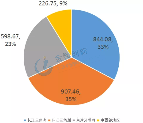 2018年各區(qū)域銷售額及占比分析