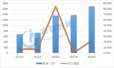 2014-2018年芯片設(shè)計企業(yè)數(shù)量