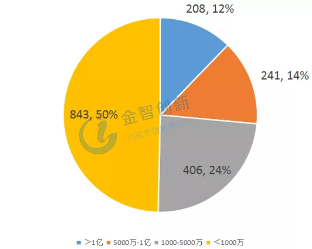 2018年各營收區(qū)間段企業(yè)數(shù)量分布
