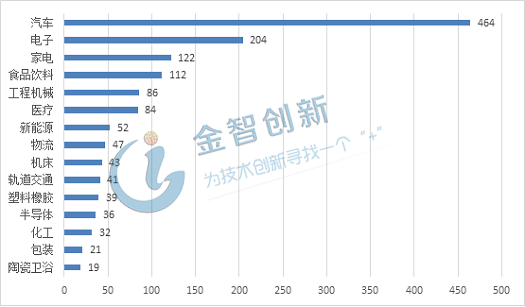 圖2 國內(nèi)機(jī)器人系統(tǒng)集成商行業(yè)覆蓋情況(單位：家)