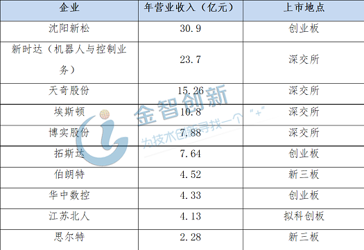 表1 2019年國內(nèi)機(jī)器人系統(tǒng)集成商營收前20排行