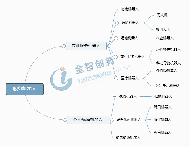  服務(wù)機(jī)器人主要分類