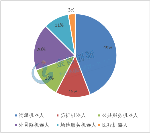 2107年我國(guó)主要服務(wù)機(jī)器人銷售占比