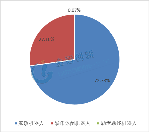 2017年全球個(gè)人/家庭服務(wù)機(jī)器人銷售占比