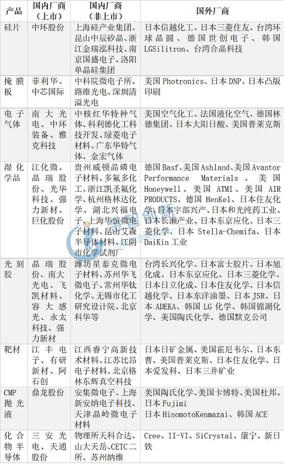 國內(nèi)外半導體原材料主要供應廠商一覽表