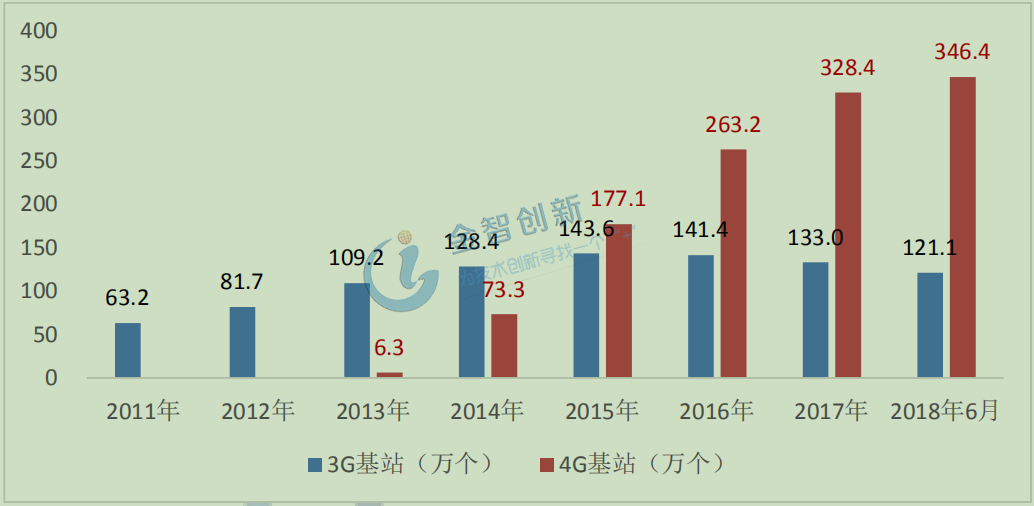 我國3G/4G基站建設(shè)情況