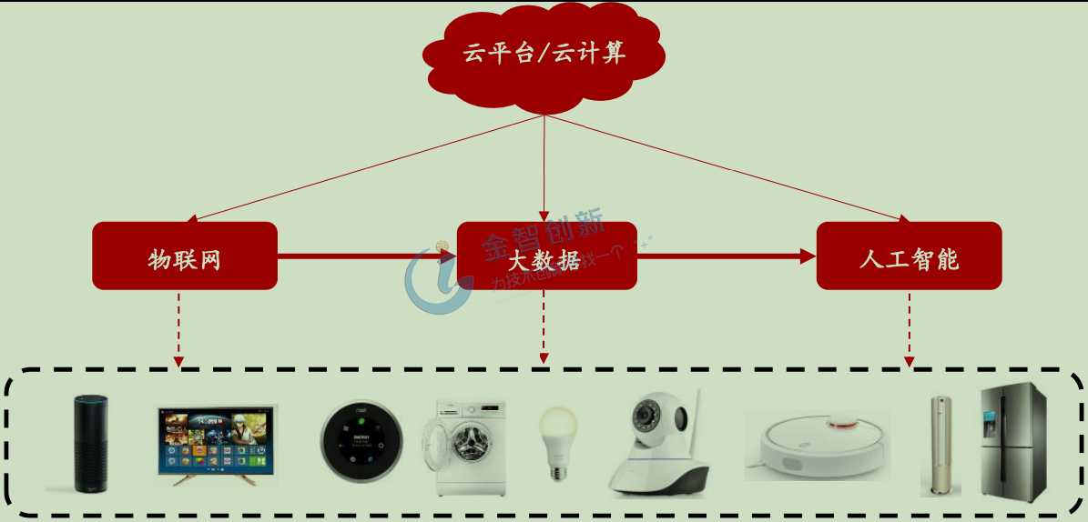 人工智能、大數據、物聯網以及云計算賦能智能家居