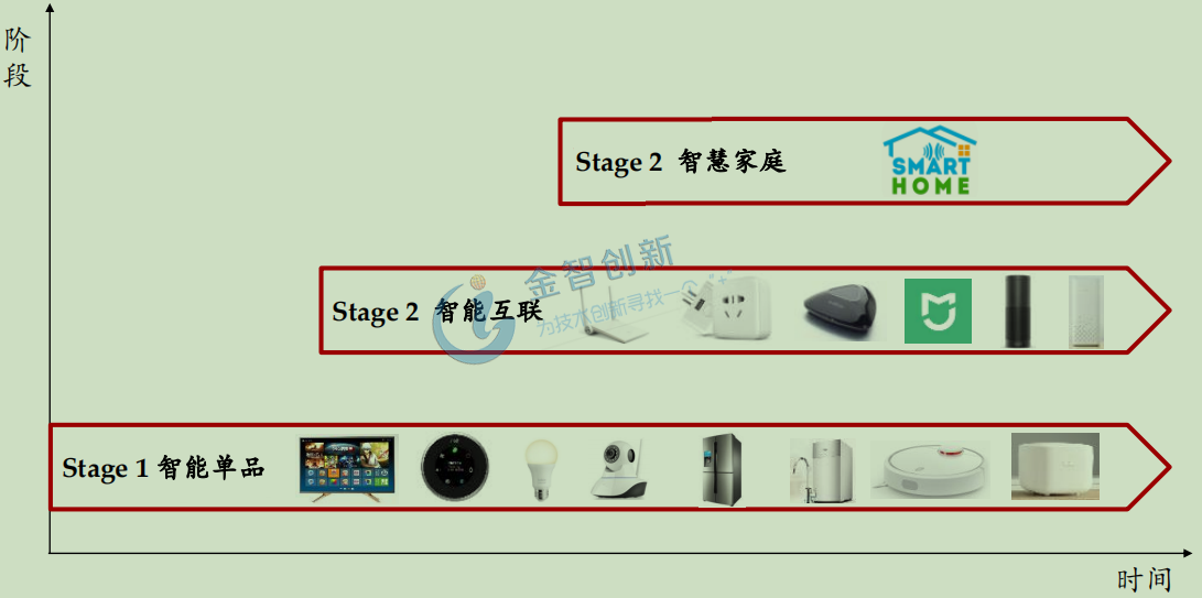 智能家居三個發展階段