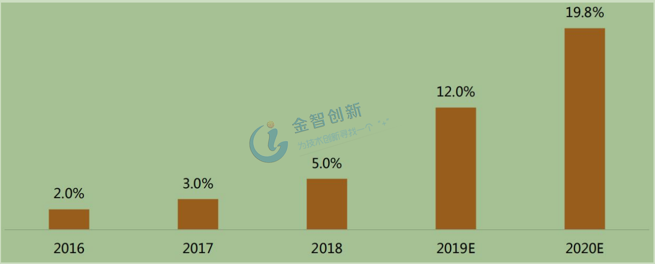  2016-2020年中國智能門鎖滲透率及預(yù)測