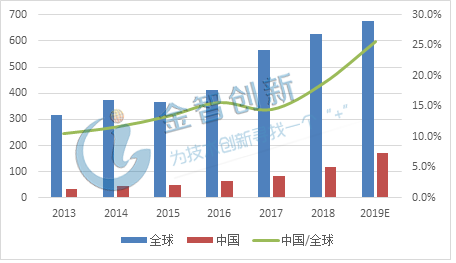 全球和中國半導體設備市場規(guī)模(單位：億美元)