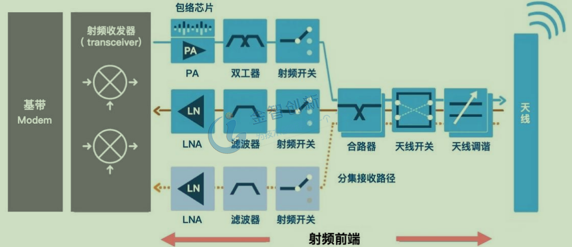 射頻前端芯片結(jié)構(gòu)示意圖