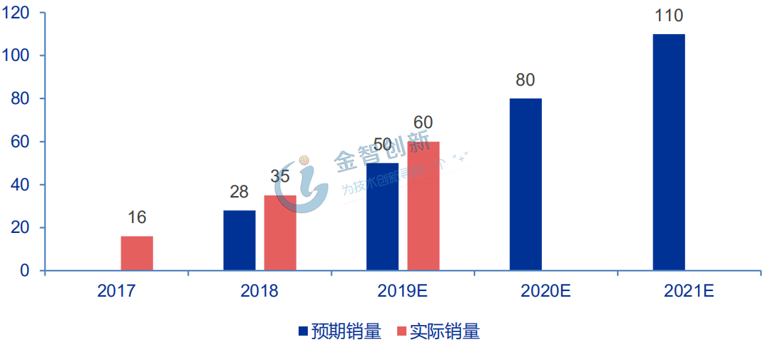 AirPods銷量持續(xù)超預(yù)期(百萬(wàn)部)
