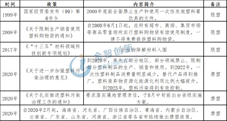 我國(guó)限制（禁止）使用塑料制品的政策匯總
