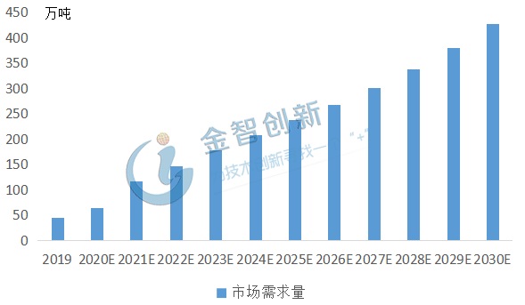 2019年-2030年我國(guó)可降解塑料市場(chǎng)需求量預(yù)測(cè)
