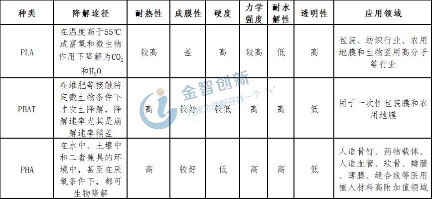可降解塑料產(chǎn)品性能對(duì)比