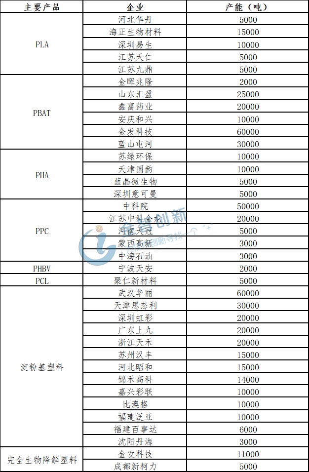  我國(guó)現(xiàn)有可降解塑料產(chǎn)能分布