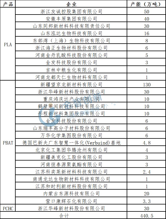 已在建和擬在建可降解塑料項(xiàng)目匯總 