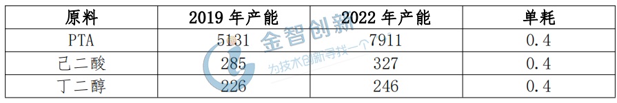 我國PBAT原料產能情況（萬噸）