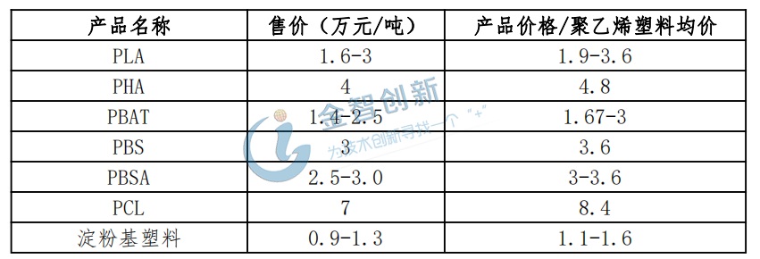 2019年國內可降解塑料和聚乙烯塑料的價格對比