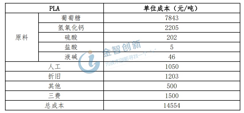 PLA成本構成